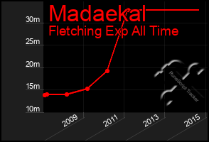 Total Graph of Madaekal