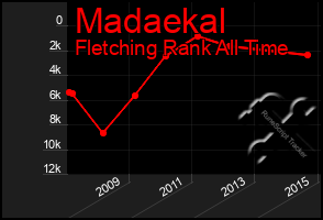 Total Graph of Madaekal