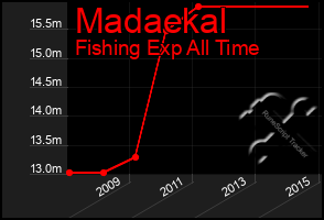 Total Graph of Madaekal