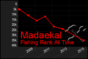 Total Graph of Madaekal