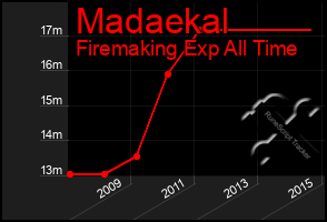 Total Graph of Madaekal