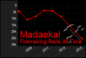 Total Graph of Madaekal