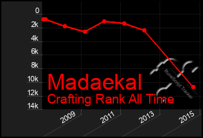 Total Graph of Madaekal