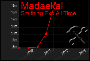 Total Graph of Madaekal