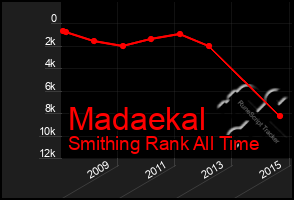 Total Graph of Madaekal