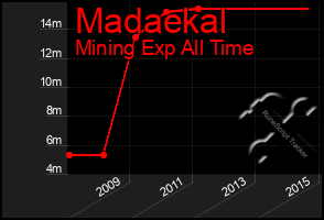 Total Graph of Madaekal