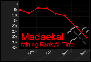 Total Graph of Madaekal