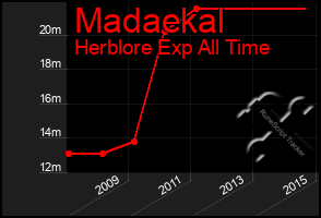 Total Graph of Madaekal