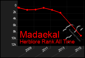 Total Graph of Madaekal