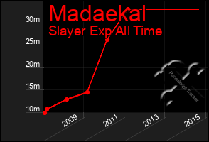 Total Graph of Madaekal