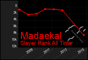 Total Graph of Madaekal