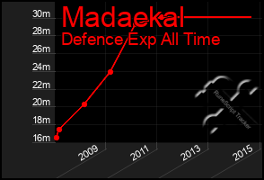 Total Graph of Madaekal