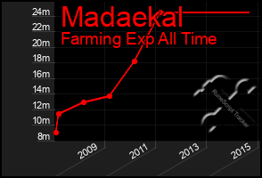 Total Graph of Madaekal