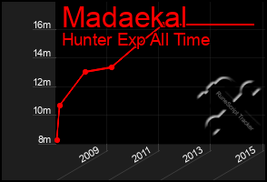 Total Graph of Madaekal