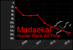 Total Graph of Madaekal