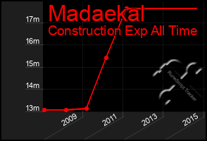 Total Graph of Madaekal