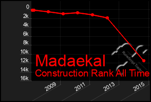 Total Graph of Madaekal