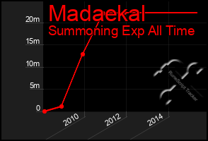 Total Graph of Madaekal