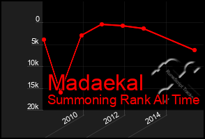 Total Graph of Madaekal