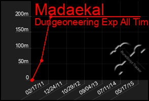 Total Graph of Madaekal