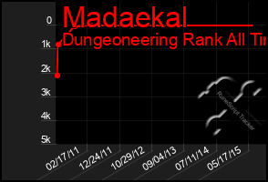 Total Graph of Madaekal