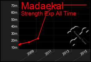 Total Graph of Madaekal