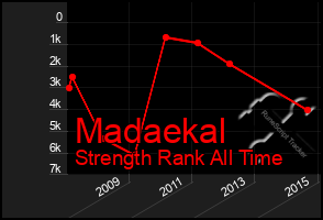 Total Graph of Madaekal