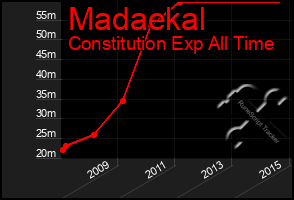 Total Graph of Madaekal