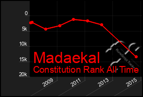 Total Graph of Madaekal