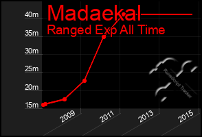 Total Graph of Madaekal