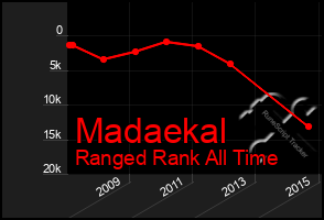 Total Graph of Madaekal