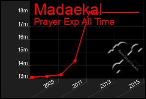 Total Graph of Madaekal