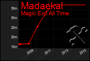 Total Graph of Madaekal