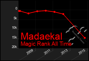 Total Graph of Madaekal