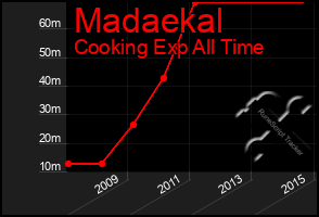 Total Graph of Madaekal