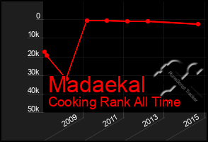 Total Graph of Madaekal