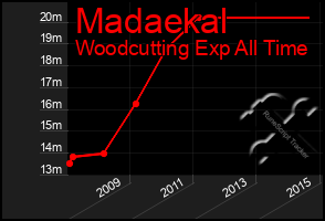 Total Graph of Madaekal