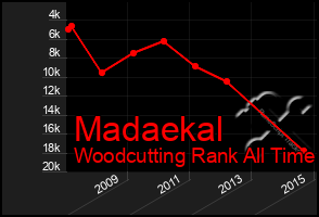 Total Graph of Madaekal