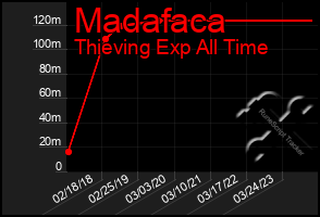 Total Graph of Madafaca