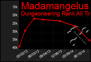 Total Graph of Madamangelus