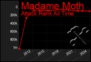 Total Graph of Madame Moth