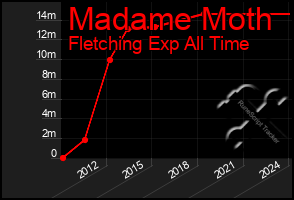 Total Graph of Madame Moth