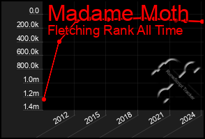 Total Graph of Madame Moth