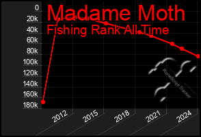 Total Graph of Madame Moth