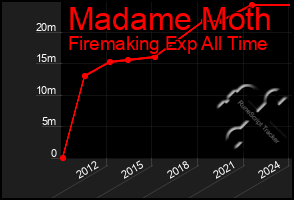 Total Graph of Madame Moth