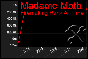 Total Graph of Madame Moth