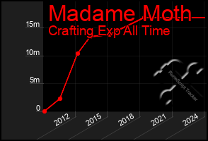 Total Graph of Madame Moth