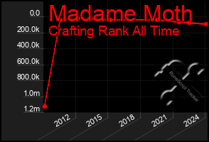 Total Graph of Madame Moth