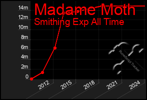 Total Graph of Madame Moth