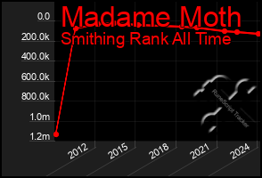 Total Graph of Madame Moth